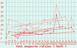 Courbe de la force du vent pour Avord (18)