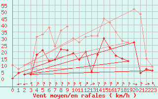 Courbe de la force du vent pour Dole-Tavaux (39)