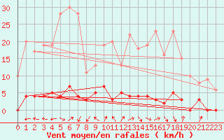 Courbe de la force du vent pour Chteau-Chinon (58)