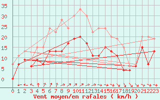 Courbe de la force du vent pour Metz-Nancy-Lorraine (57)