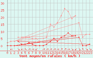 Courbe de la force du vent pour Carrion de Calatrava (Esp)