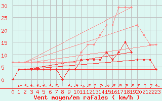 Courbe de la force du vent pour Carpentras (84)