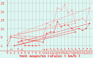 Courbe de la force du vent pour Rennes (35)