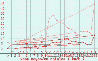 Courbe de la force du vent pour Roissy (95)