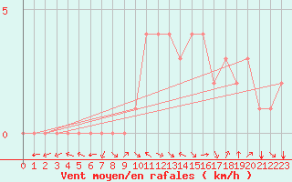 Courbe de la force du vent pour Douzy (08)