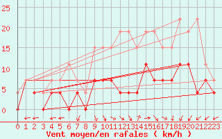 Courbe de la force du vent pour Lons-le-Saunier (39)