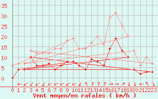 Courbe de la force du vent pour Saint-Auban (04)