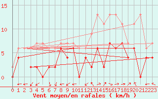 Courbe de la force du vent pour Mont-de-Marsan (40)