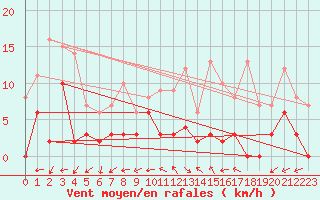 Courbe de la force du vent pour Couvercle-Nivose (74)