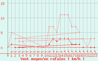 Courbe de la force du vent pour Grandfresnoy (60)