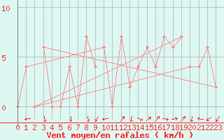 Courbe de la force du vent pour Bechar