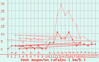 Courbe de la force du vent pour Guret Saint-Laurent (23)