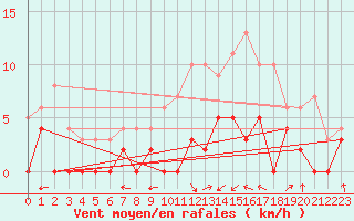 Courbe de la force du vent pour Montauban (82)