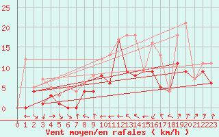 Courbe de la force du vent pour Morn de la Frontera