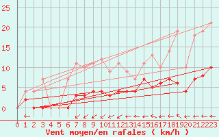 Courbe de la force du vent pour Malaa-Braennan