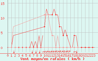 Courbe de la force du vent pour Tivat