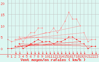 Courbe de la force du vent pour Fiscaglia Migliarino (It)