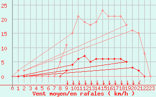 Courbe de la force du vent pour Villefontaine (38)