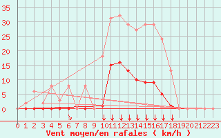 Courbe de la force du vent pour Saint-Vran (05)