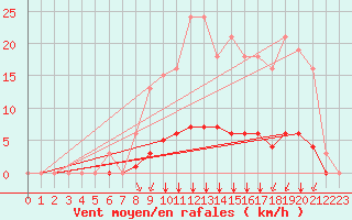Courbe de la force du vent pour Villefontaine (38)