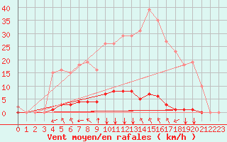 Courbe de la force du vent pour Saint-Maximin-la-Sainte-Baume (83)