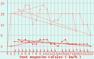 Courbe de la force du vent pour Remich (Lu)