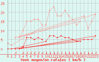 Courbe de la force du vent pour Castellbell i el Vilar (Esp)