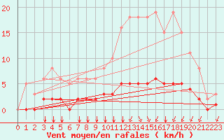 Courbe de la force du vent pour Saint-Bonnet-de-Bellac (87)