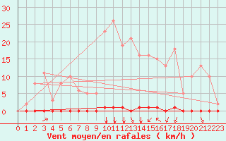 Courbe de la force du vent pour Saint-Clment-de-Rivire (34)