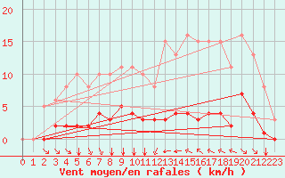 Courbe de la force du vent pour Aizenay (85)