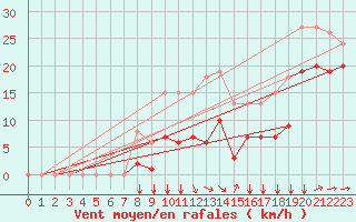 Courbe de la force du vent pour Aytr-Plage (17)