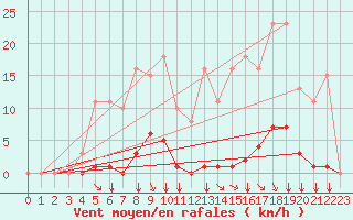 Courbe de la force du vent pour Gros-Rderching (57)