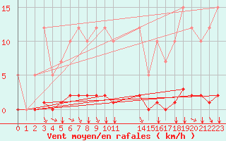 Courbe de la force du vent pour Remich (Lu)