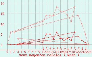 Courbe de la force du vent pour Saint-Maximin-la-Sainte-Baume (83)