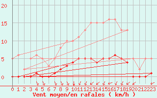 Courbe de la force du vent pour Lagny-sur-Marne (77)