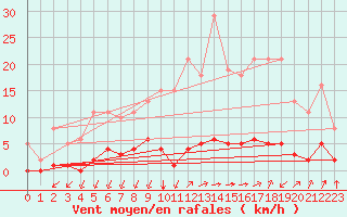 Courbe de la force du vent pour Castellbell i el Vilar (Esp)