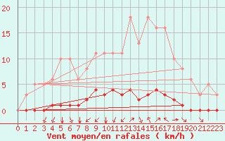 Courbe de la force du vent pour Gros-Rderching (57)