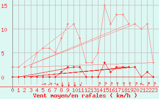 Courbe de la force du vent pour Castellbell i el Vilar (Esp)