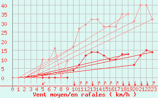 Courbe de la force du vent pour Saint-Junien-la-Bregre (23)