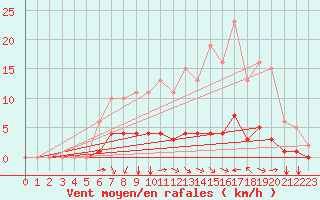 Courbe de la force du vent pour Aizenay (85)