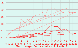 Courbe de la force du vent pour Agde (34)