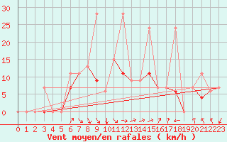 Courbe de la force du vent pour Van