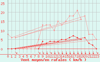 Courbe de la force du vent pour Villefontaine (38)