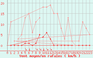 Courbe de la force du vent pour Saint-Maximin-la-Sainte-Baume (83)