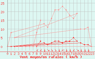 Courbe de la force du vent pour Gros-Rderching (57)