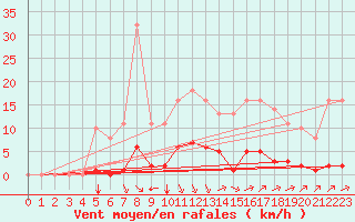Courbe de la force du vent pour Sgur-le-Chteau (19)
