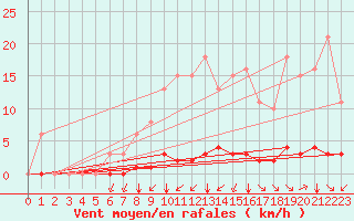 Courbe de la force du vent pour Woluwe-Saint-Pierre (Be)