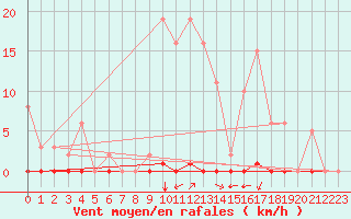 Courbe de la force du vent pour Saint-Clment-de-Rivire (34)