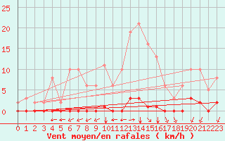 Courbe de la force du vent pour Saint-Vran (05)