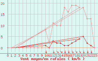 Courbe de la force du vent pour Saint-Martial-de-Vitaterne (17)